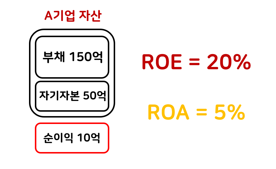 주식 초보 용어 정리! [PEr, PBr, ROE, rOA 란?] | ArchiveY